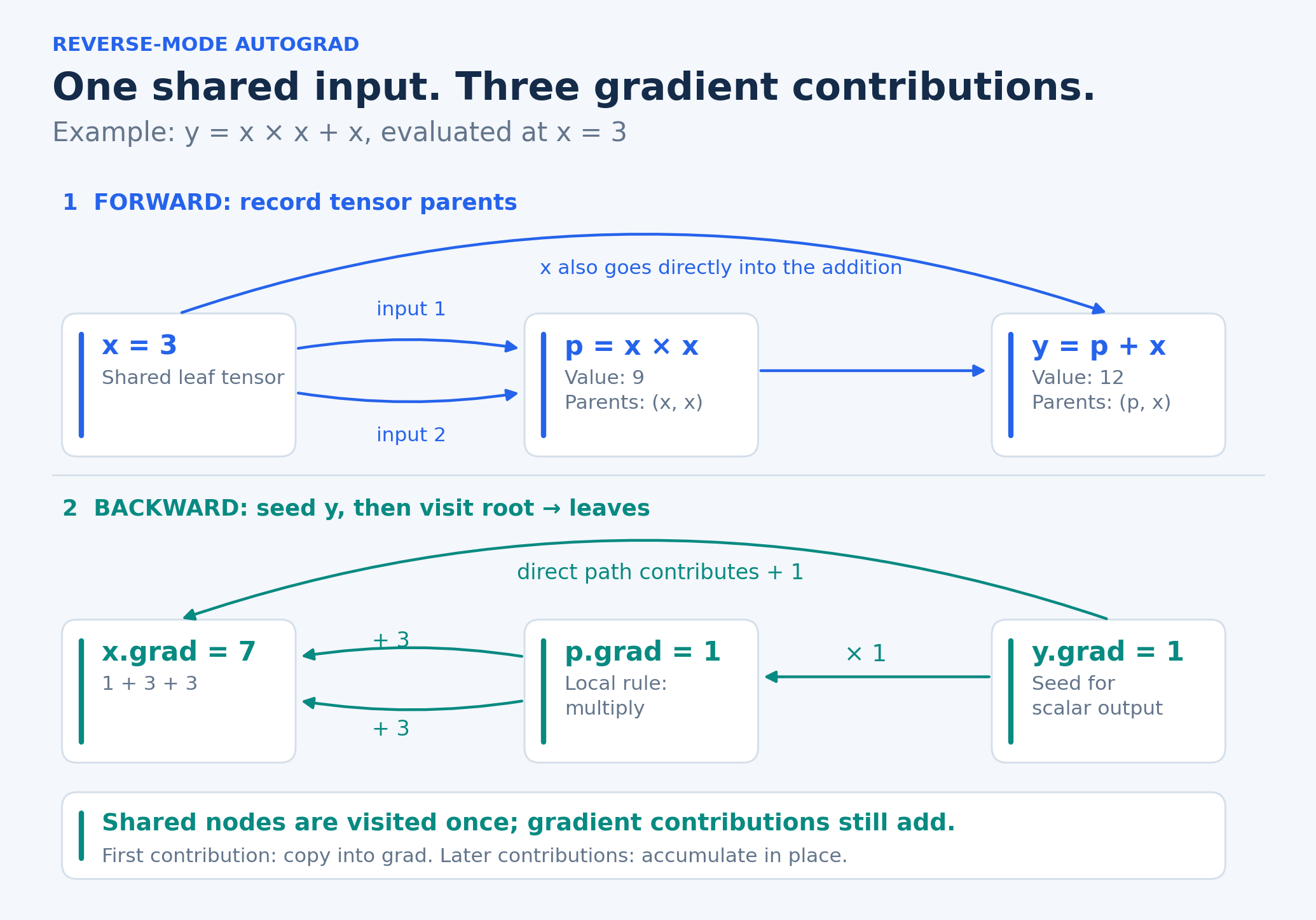 Shared-input autograd example: y equals x times x plus x. At x=3, three contributions add to a gradient of 7.